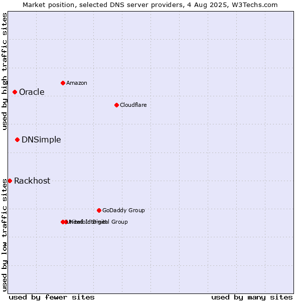 Market position of DNSimple vs. Oracle vs. Rackhost