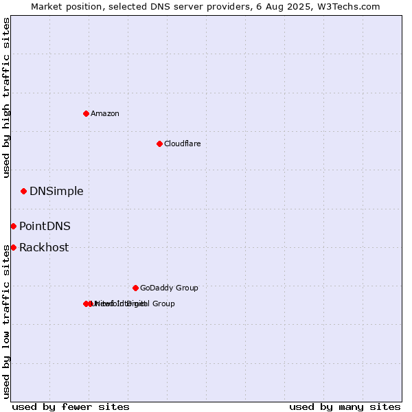 Market position of DNSimple vs. PointDNS vs. Rackhost