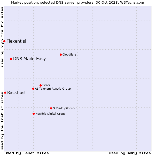 Market position of DNS Made Easy vs. Rackhost vs. Flexential