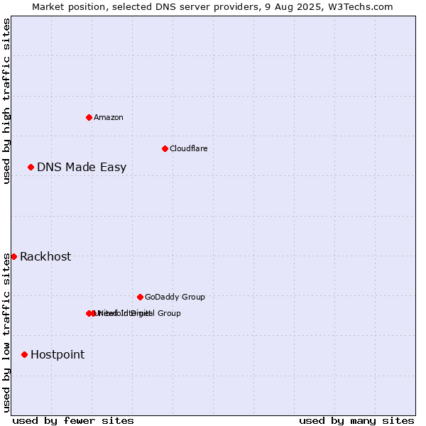 Market position of DNS Made Easy vs. Hostpoint vs. Rackhost