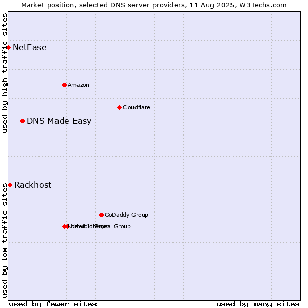 Market position of DNS Made Easy vs. Rackhost vs. NetEase