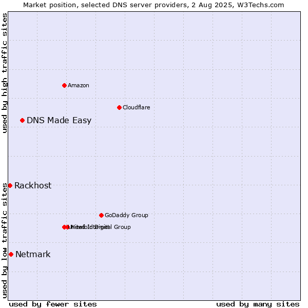 Market position of DNS Made Easy vs. Netmark vs. Rackhost