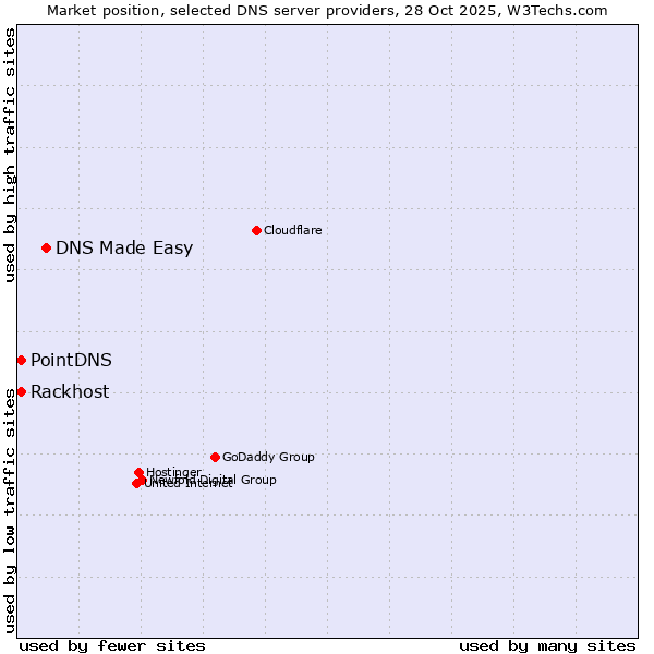 Market position of DNS Made Easy vs. PointDNS vs. Rackhost