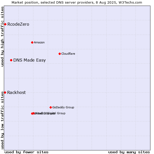 Market position of DNS Made Easy vs. RcodeZero vs. Rackhost