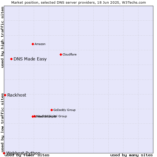 Market position of DNS Made Easy vs. Rackhost vs. Webhost Python