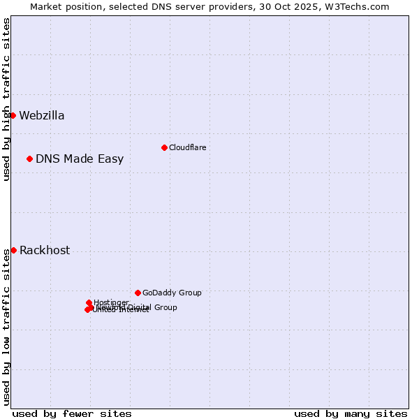 Market position of DNS Made Easy vs. Rackhost vs. Webzilla