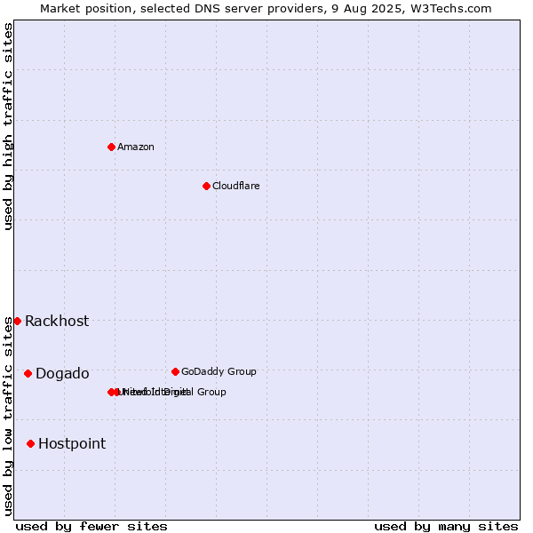 Market position of Hostpoint vs. Dogado vs. Rackhost