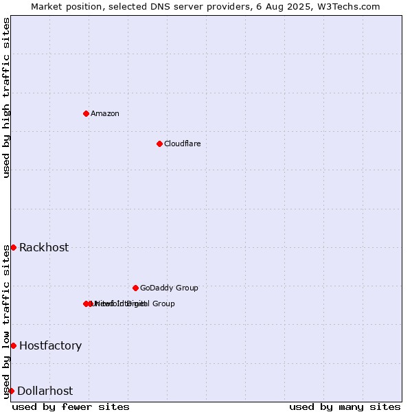 Market position of Rackhost vs. Hostfactory vs. Dollarhost