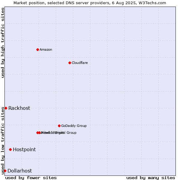 Market position of Hostpoint vs. Rackhost vs. Dollarhost