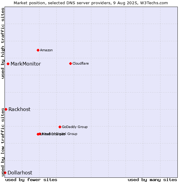 Market position of MarkMonitor vs. Rackhost vs. Dollarhost