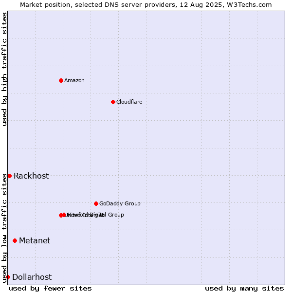 Market position of Metanet vs. Rackhost vs. Dollarhost