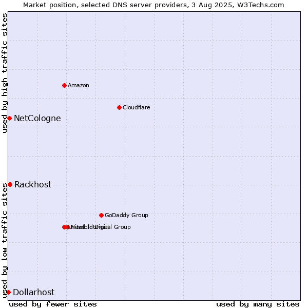 Market position of Rackhost vs. NetCologne vs. Dollarhost