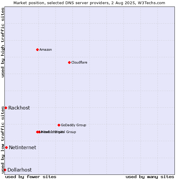Market position of Netinternet vs. Rackhost vs. Dollarhost