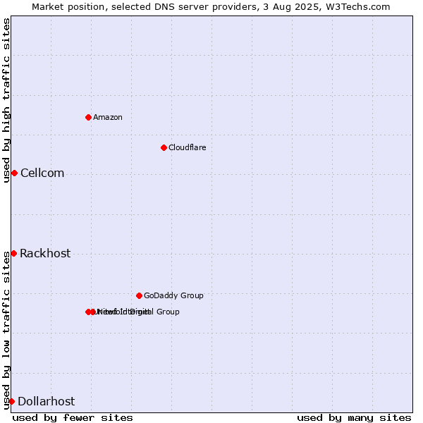 Market position of Cellcom vs. Rackhost vs. Dollarhost