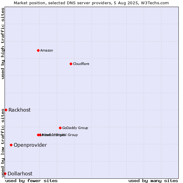 Market position of Openprovider vs. Rackhost vs. Dollarhost