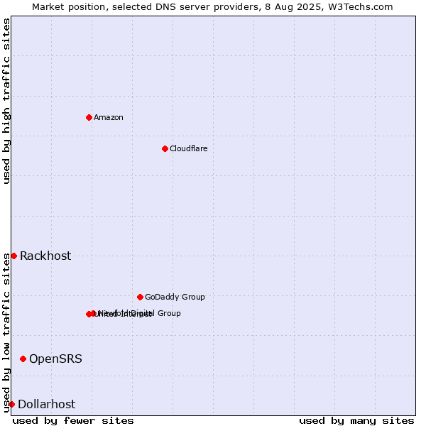 Market position of OpenSRS vs. Rackhost vs. Dollarhost