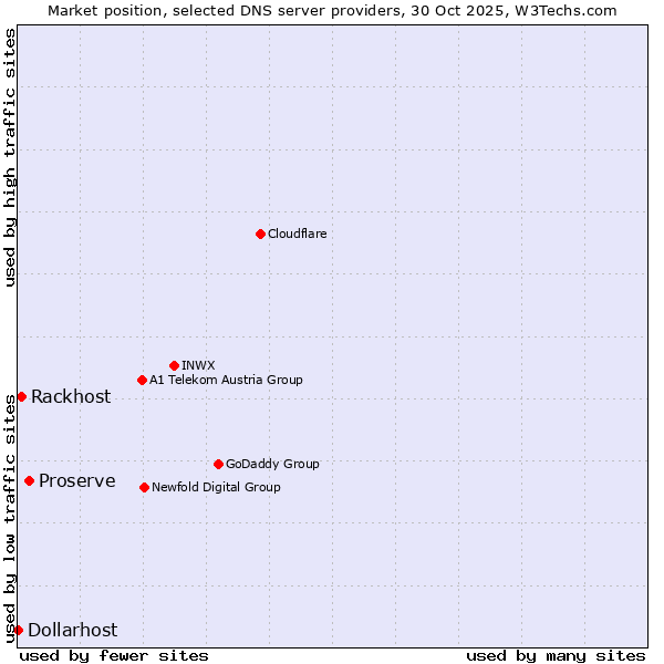 Market position of Proserve vs. Rackhost vs. Dollarhost