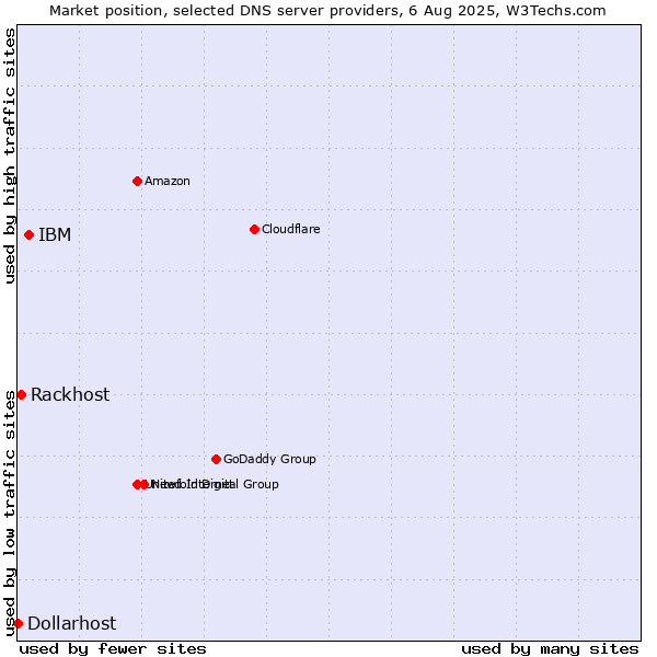 Market position of IBM vs. Rackhost vs. Dollarhost