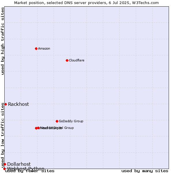 Market position of Rackhost vs. Dollarhost vs. Webhost Python