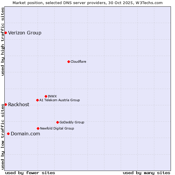Market position of Domain.com vs. Rackhost vs. Verizon Group