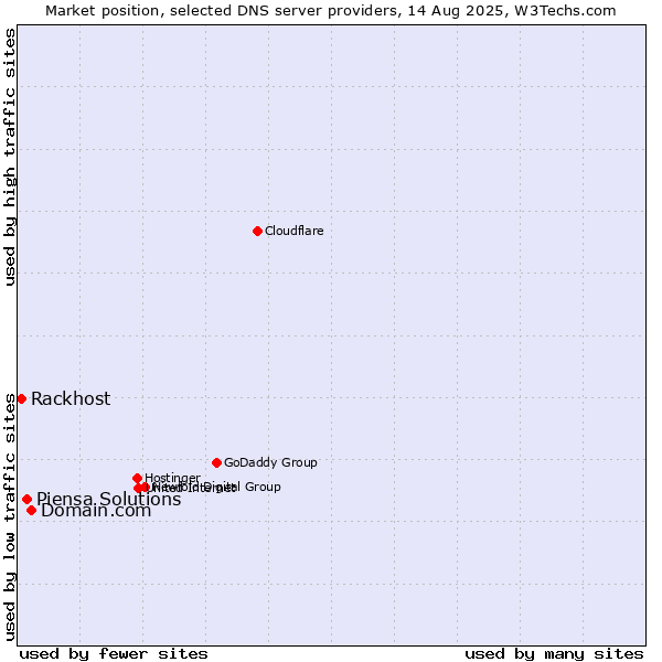 Market position of Domain.com vs. Piensa Solutions vs. Rackhost