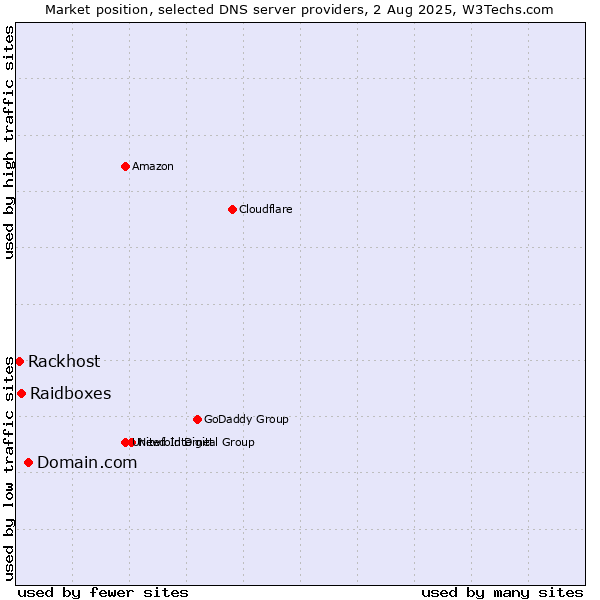 Market position of Domain.com vs. Raidboxes vs. Rackhost