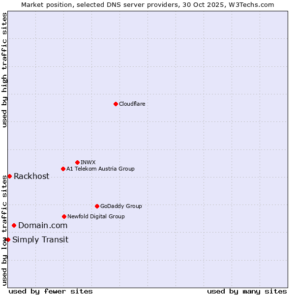 Market position of Domain.com vs. Rackhost vs. Simply Transit