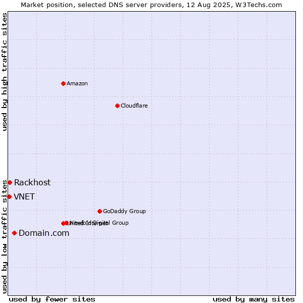 Market position of Domain.com vs. Rackhost vs. VNET