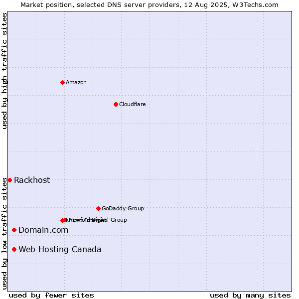 Market position of Domain.com vs. Web Hosting Canada vs. Rackhost