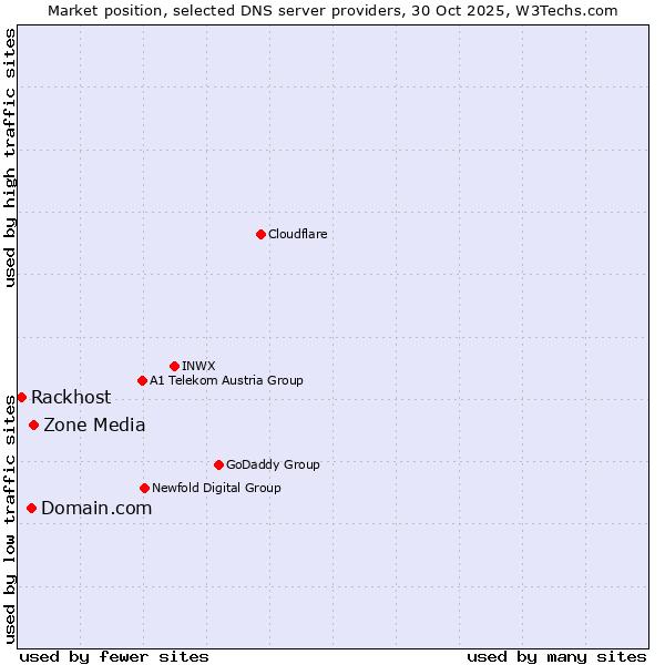 Market position of Zone Media vs. Domain.com vs. Rackhost