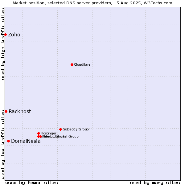 Market position of DomaiNesia vs. Rackhost vs. Zoho