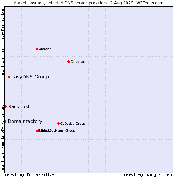 Market position of easyDNS Group vs. Rackhost vs. Domainfactory
