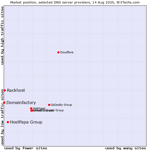 Market position of HostPapa Group vs. Rackhost vs. Domainfactory