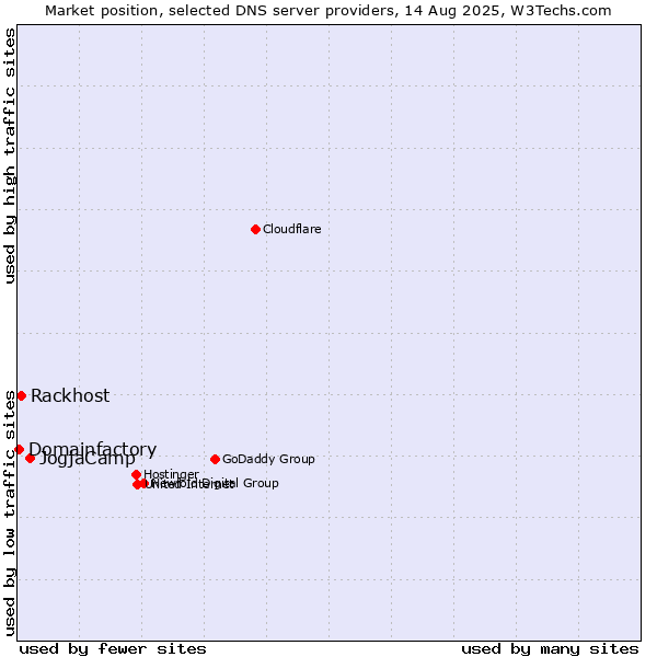 Market position of JogjaCamp vs. Rackhost vs. Domainfactory