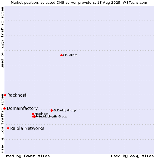 Market position of Raiola Networks vs. Rackhost vs. Domainfactory