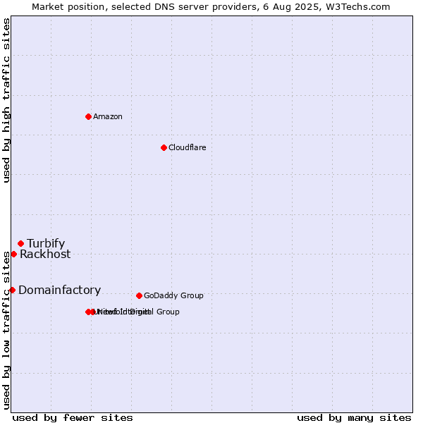 Market position of Turbify vs. Rackhost vs. Domainfactory