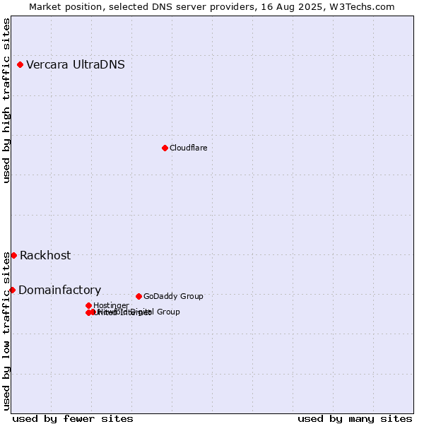 Market position of Vercara UltraDNS vs. Rackhost vs. Domainfactory