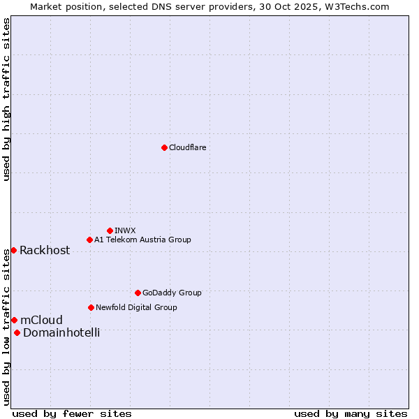 Market position of Domainhotelli vs. mCloud vs. Rackhost
