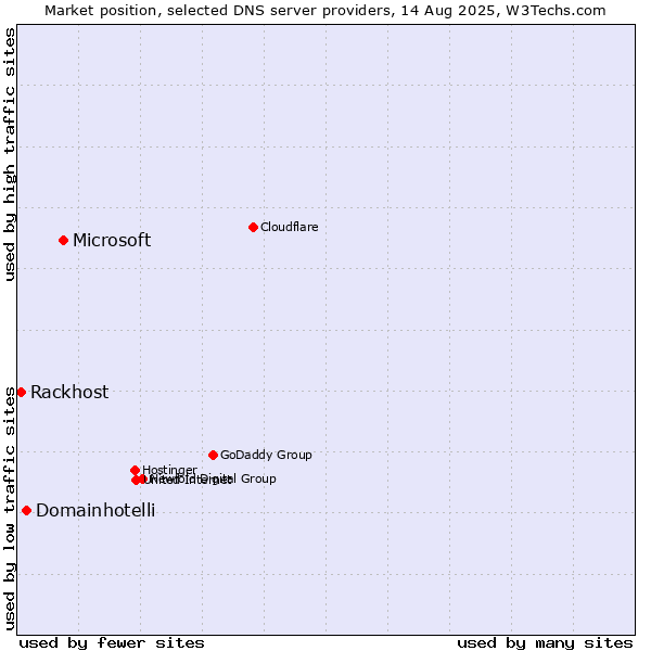 Market position of Microsoft vs. Domainhotelli vs. Rackhost