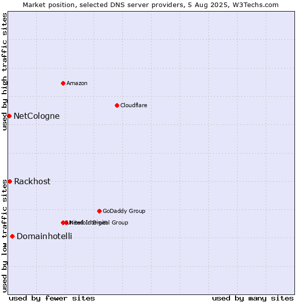 Market position of Domainhotelli vs. Rackhost vs. NetCologne