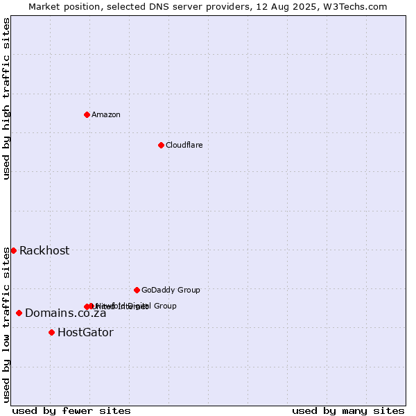 Market position of HostGator vs. Domains.co.za vs. Rackhost
