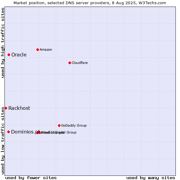 Market position of Oracle vs. Dominios.pt vs. Rackhost