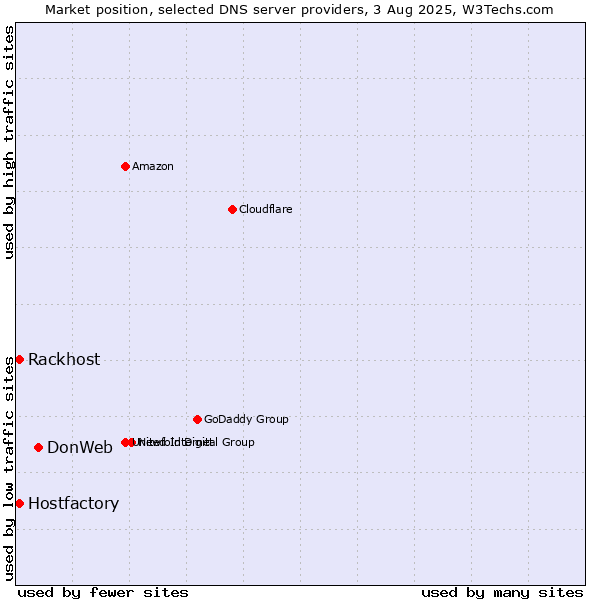 Market position of DonWeb vs. Rackhost vs. Hostfactory