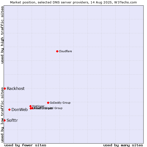 Market position of DonWeb vs. Rackhost vs. Softtr