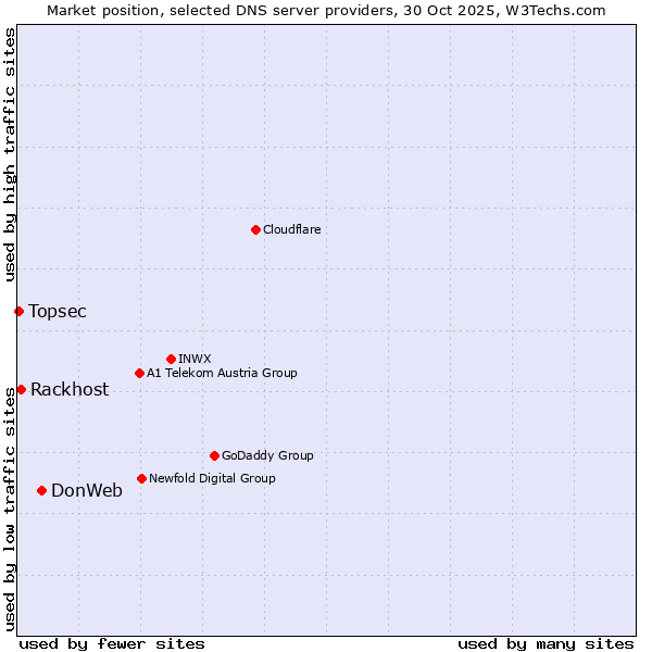 Market position of DonWeb vs. Rackhost vs. Topsec