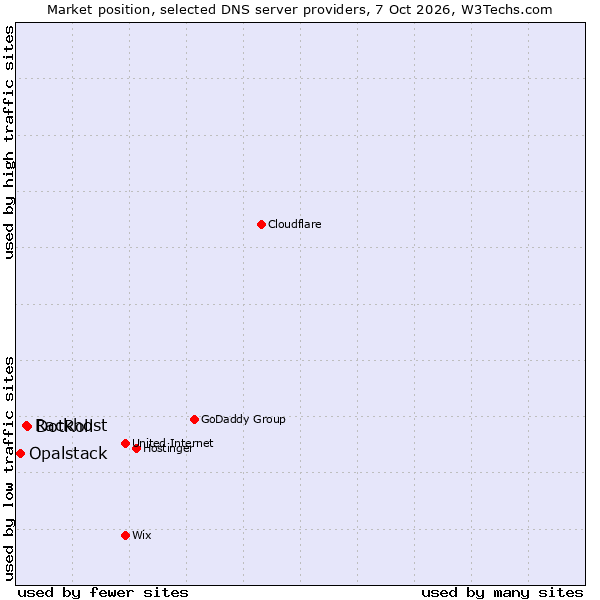 Market position of DotRoll vs. Rackhost vs. Opalstack
