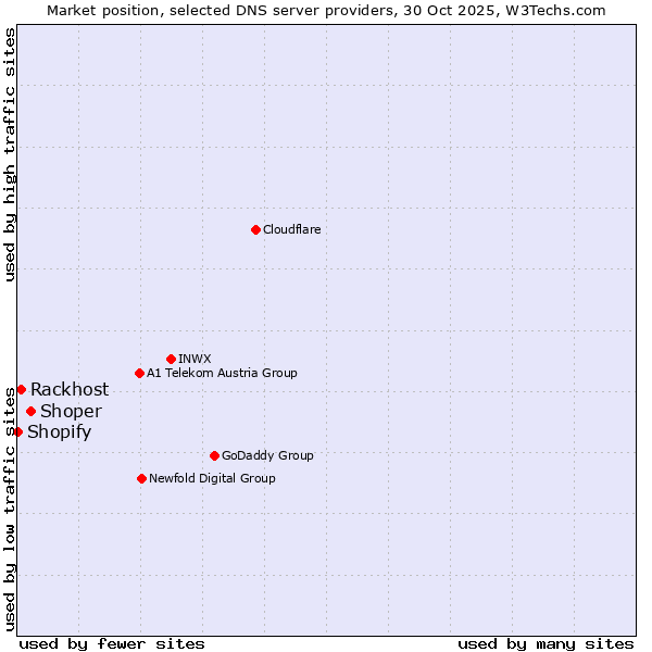 Market position of Shoper vs. Rackhost vs. Shopify