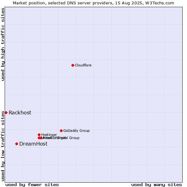 Market position of DreamHost vs. Rackhost