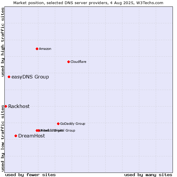 Market position of DreamHost vs. easyDNS Group vs. Rackhost