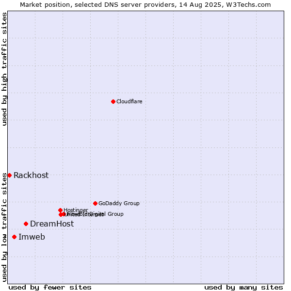 Market position of DreamHost vs. Imweb vs. Rackhost